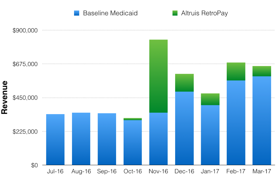 Altruis RetroPay™ - Increasing Medicaid Revenue and Reducing Self-Pay Write-Offs