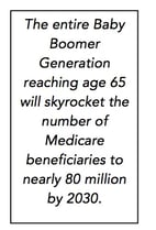 The entire Baby Boomer Generation reaching age 65 will skyrocket the number of Medicare beneficiaries to nearly 80 million by 2030.