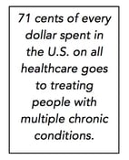 71 cents of every dollar spent in the U.S. on all healthcare goes to treating people with multiple chronic conditions.